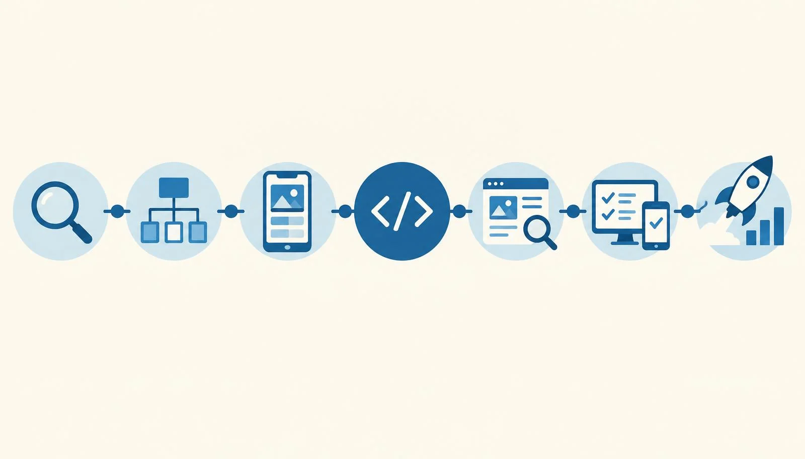 Seven-step website design process from discovery and wireframes to development, testing and launch